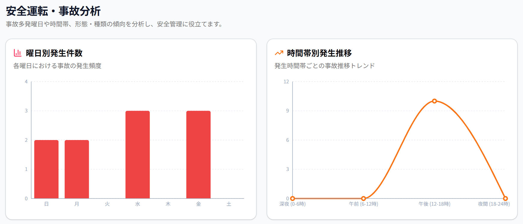 CocoCar 安全運転・事故分析画面イメージ